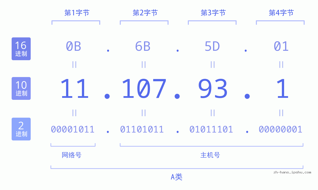IP地址:11.107.93.1 数据结构图 二进制 十进制 十六进制 IPv4: 11.107.93.1 网络类型 网络号 主机号
