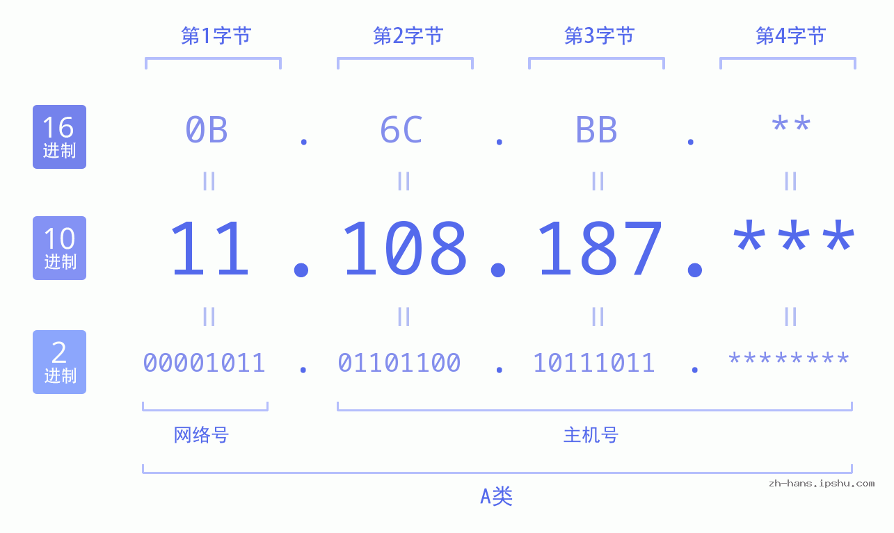 IP地址:11.108.187 数据结构图 二进制 十进制 十六进制 IPv4: 11.108.187 网络类型 网络号 主机号
