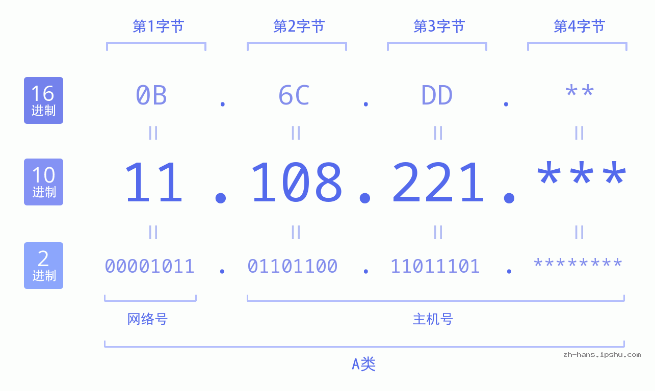 IP地址:11.108.221 数据结构图 二进制 十进制 十六进制 IPv4: 11.108.221 网络类型 网络号 主机号