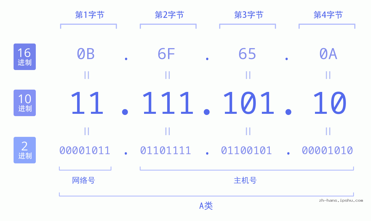 IP地址:11.111.101.10 数据结构图 二进制 十进制 十六进制 IPv4: 11.111.101.10 网络类型 网络号 主机号