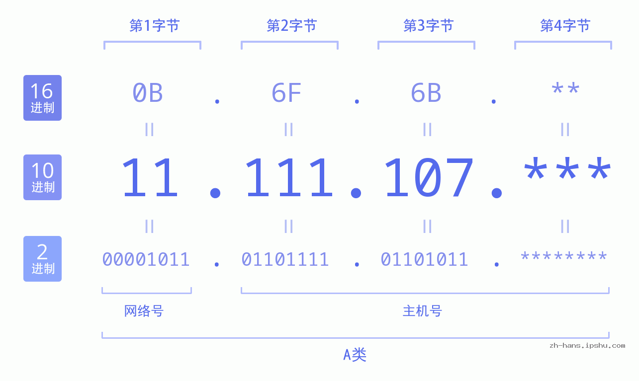 IP地址:11.111.107 数据结构图 二进制 十进制 十六进制 IPv4: 11.111.107 网络类型 网络号 主机号