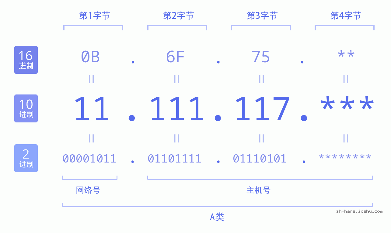 IP地址:11.111.117 数据结构图 二进制 十进制 十六进制 IPv4: 11.111.117 网络类型 网络号 主机号