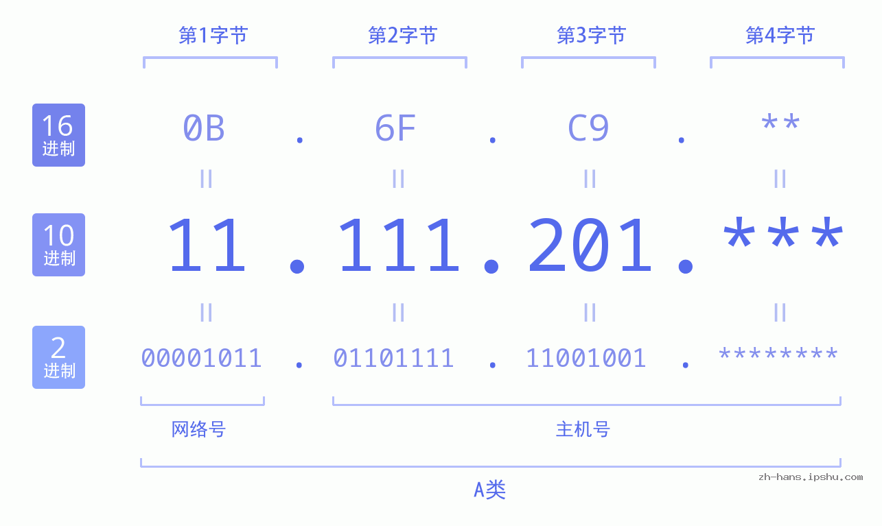 IP地址:11.111.201 数据结构图 二进制 十进制 十六进制 IPv4: 11.111.201 网络类型 网络号 主机号