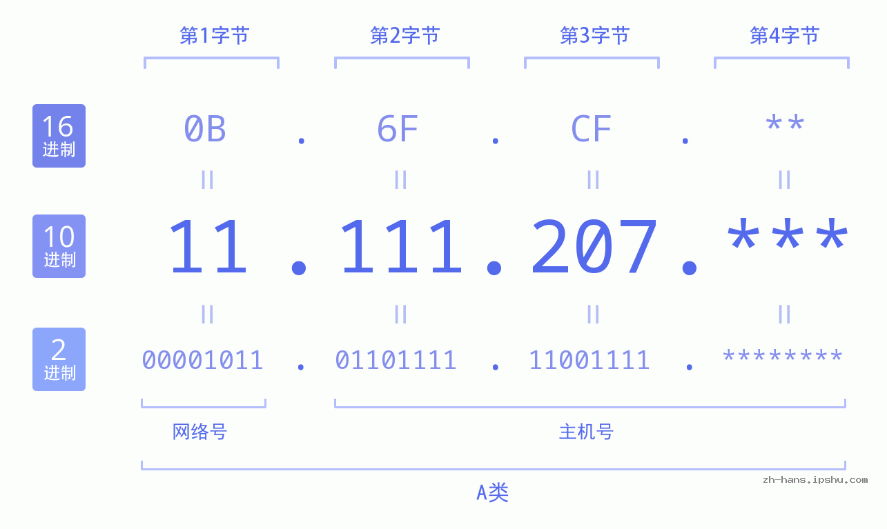 IP地址:11.111.207 数据结构图 二进制 十进制 十六进制 IPv4: 11.111.207 网络类型 网络号 主机号