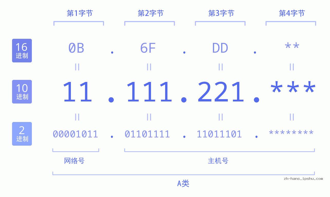 IP地址:11.111.221 数据结构图 二进制 十进制 十六进制 IPv4: 11.111.221 网络类型 网络号 主机号