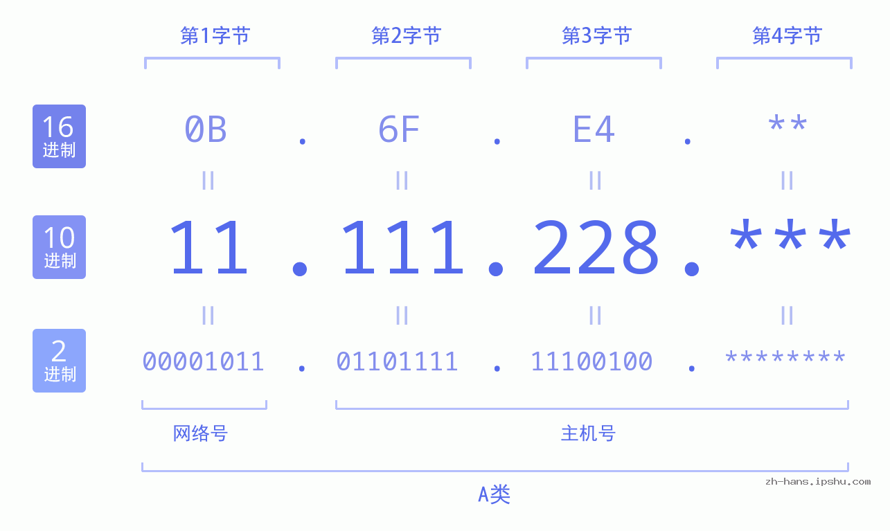 IP地址:11.111.228 数据结构图 二进制 十进制 十六进制 IPv4: 11.111.228 网络类型 网络号 主机号