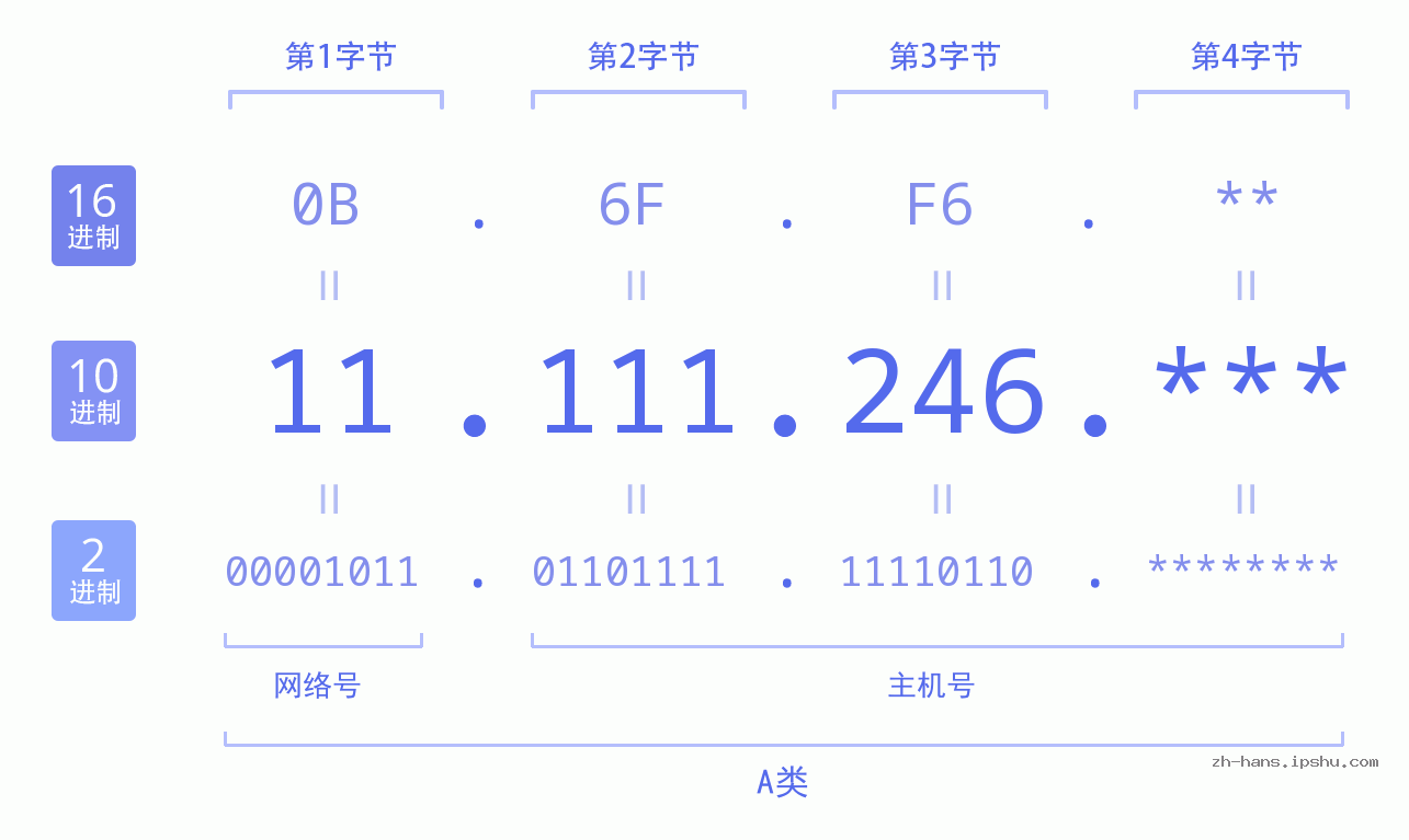 IP地址:11.111.246 数据结构图 二进制 十进制 十六进制 IPv4: 11.111.246 网络类型 网络号 主机号
