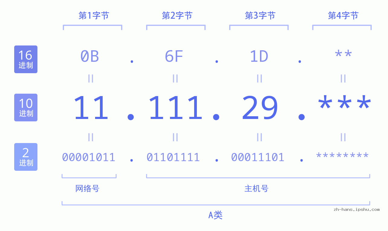 IP地址:11.111.29 数据结构图 二进制 十进制 十六进制 IPv4: 11.111.29 网络类型 网络号 主机号