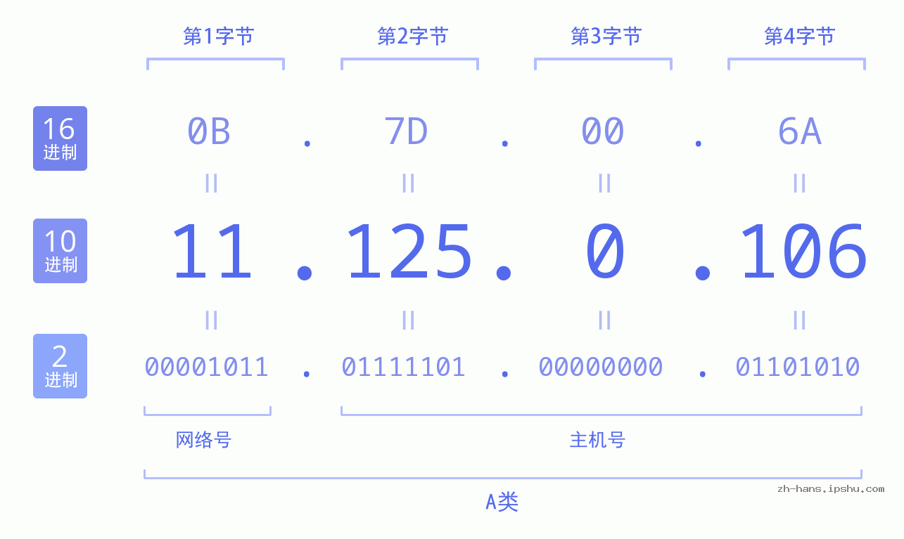 IP地址:11.125.0.106 数据结构图 二进制 十进制 十六进制 IPv4: 11.125.0.106 网络类型 网络号 主机号