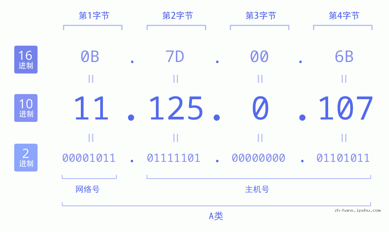 IP地址:11.125.0.107 数据结构图 二进制 十进制 十六进制 IPv4: 11.125.0.107 网络类型 网络号 主机号