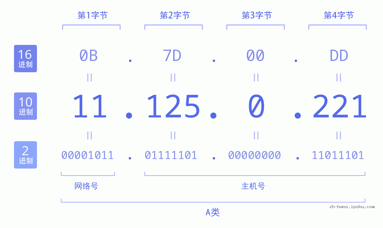 IP地址:11.125.0.221 数据结构图 二进制 十进制 十六进制 IPv4: 11.125.0.221 网络类型 网络号 主机号