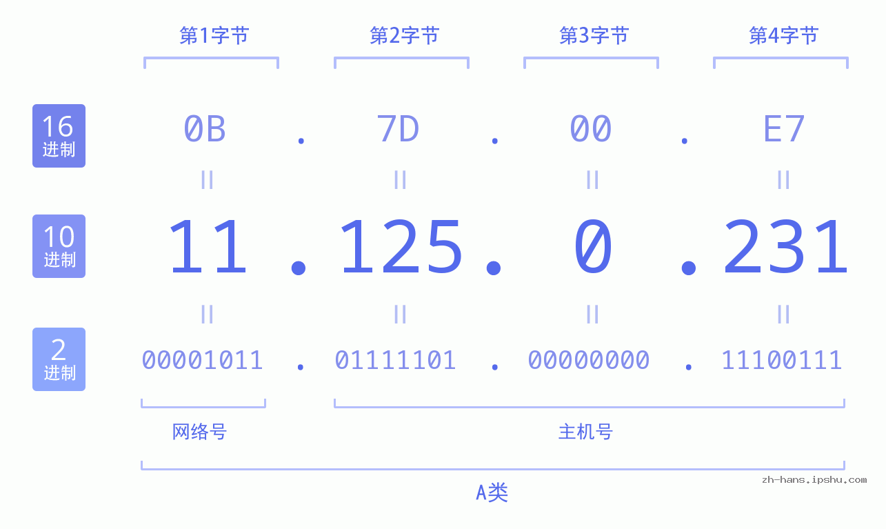 IP地址:11.125.0.231 数据结构图 二进制 十进制 十六进制 IPv4: 11.125.0.231 网络类型 网络号 主机号