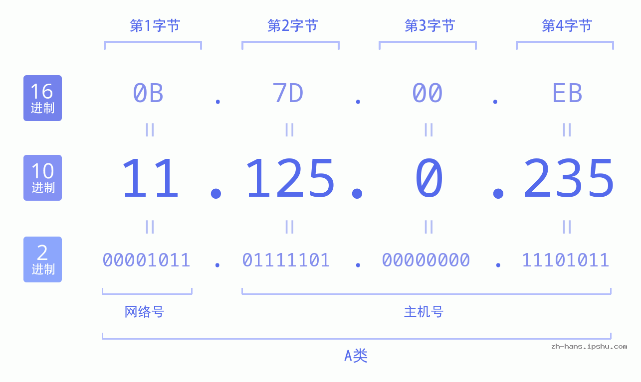 IP地址:11.125.0.235 数据结构图 二进制 十进制 十六进制 IPv4: 11.125.0.235 网络类型 网络号 主机号