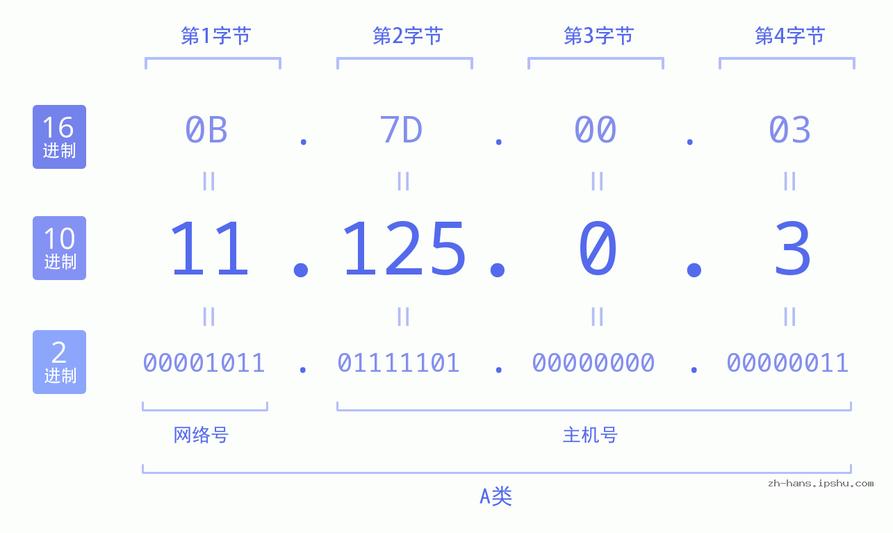 IP地址:11.125.0.3 数据结构图 二进制 十进制 十六进制 IPv4: 11.125.0.3 网络类型 网络号 主机号