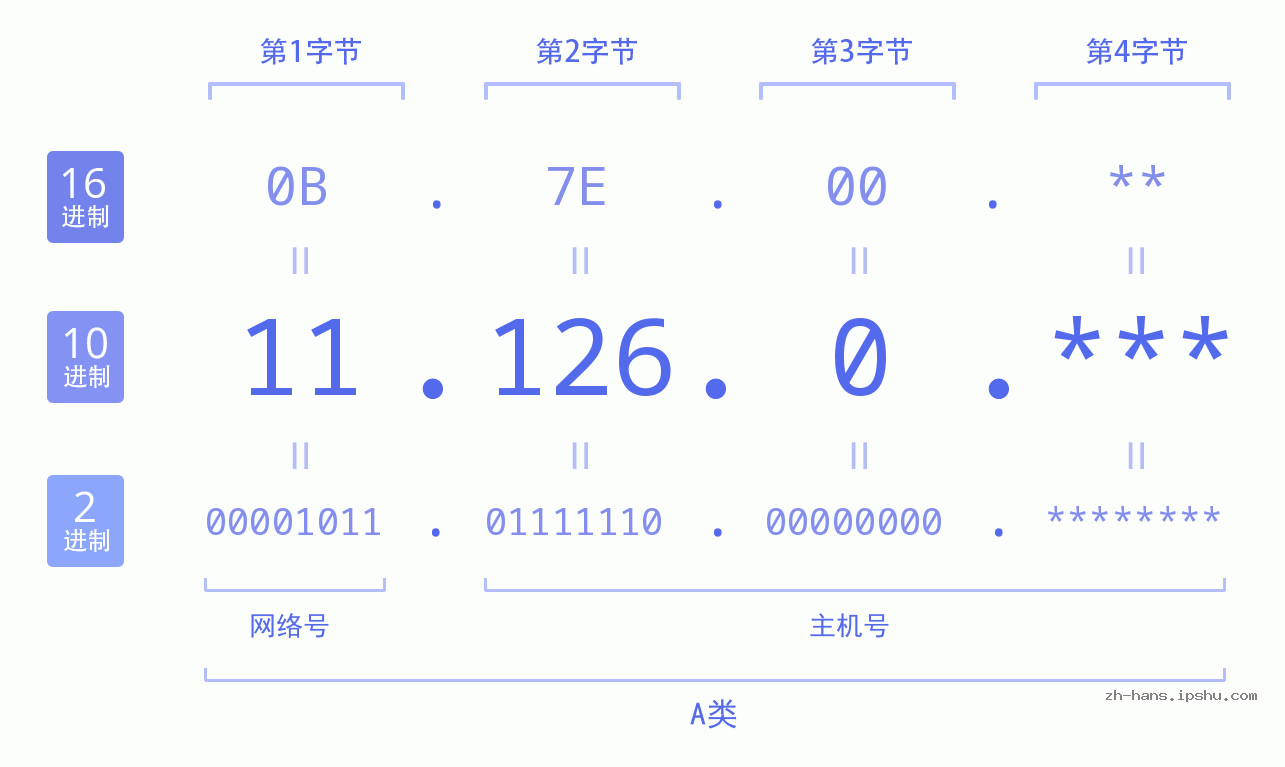 IP地址:11.126.0 数据结构图 二进制 十进制 十六进制 IPv4: 11.126.0 网络类型 网络号 主机号