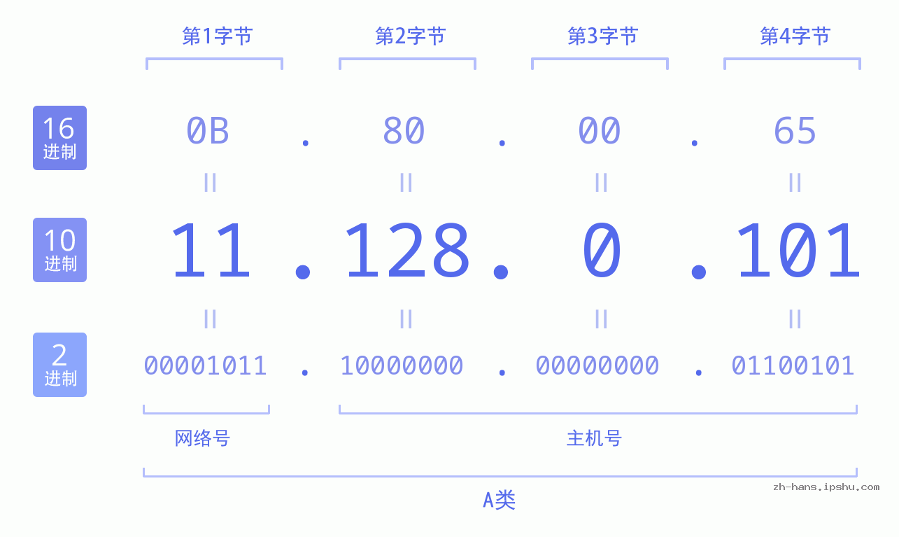 IP地址:11.128.0.101 数据结构图 二进制 十进制 十六进制 IPv4: 11.128.0.101 网络类型 网络号 主机号