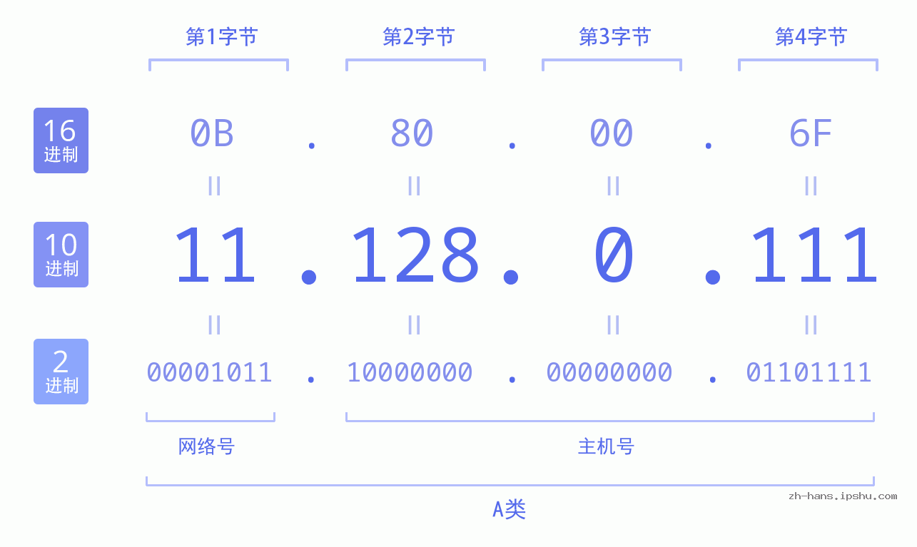 IP地址:11.128.0.111 数据结构图 二进制 十进制 十六进制 IPv4: 11.128.0.111 网络类型 网络号 主机号