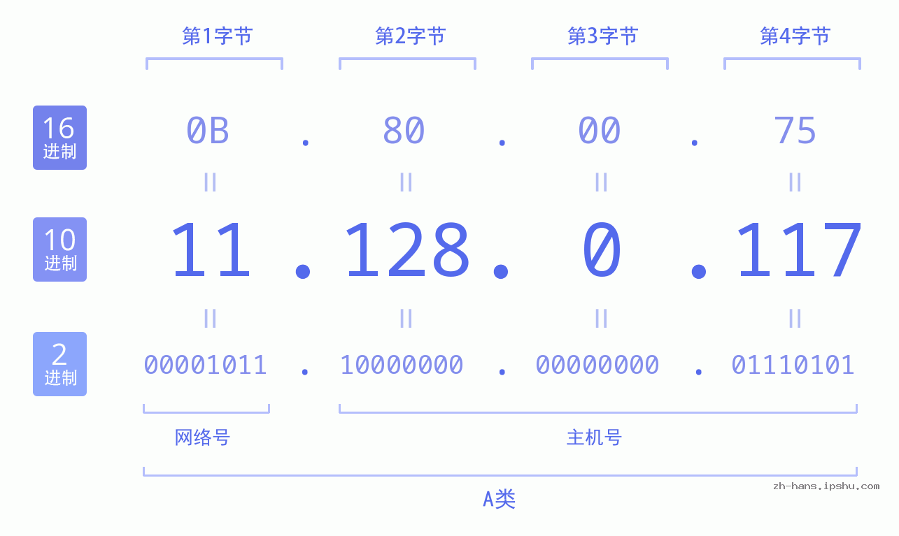 IP地址:11.128.0.117 数据结构图 二进制 十进制 十六进制 IPv4: 11.128.0.117 网络类型 网络号 主机号