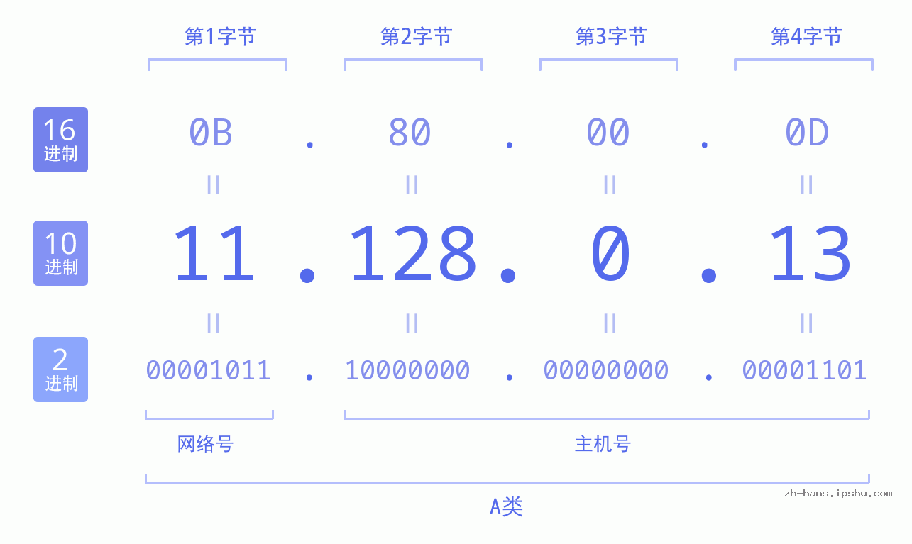 IP地址:11.128.0.13 数据结构图 二进制 十进制 十六进制 IPv4: 11.128.0.13 网络类型 网络号 主机号