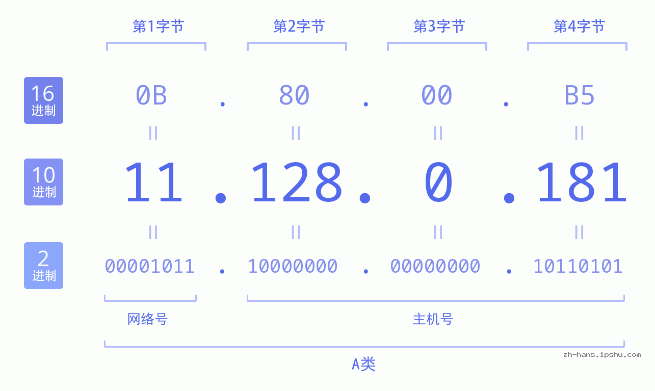 IP地址:11.128.0.181 数据结构图 二进制 十进制 十六进制 IPv4: 11.128.0.181 网络类型 网络号 主机号