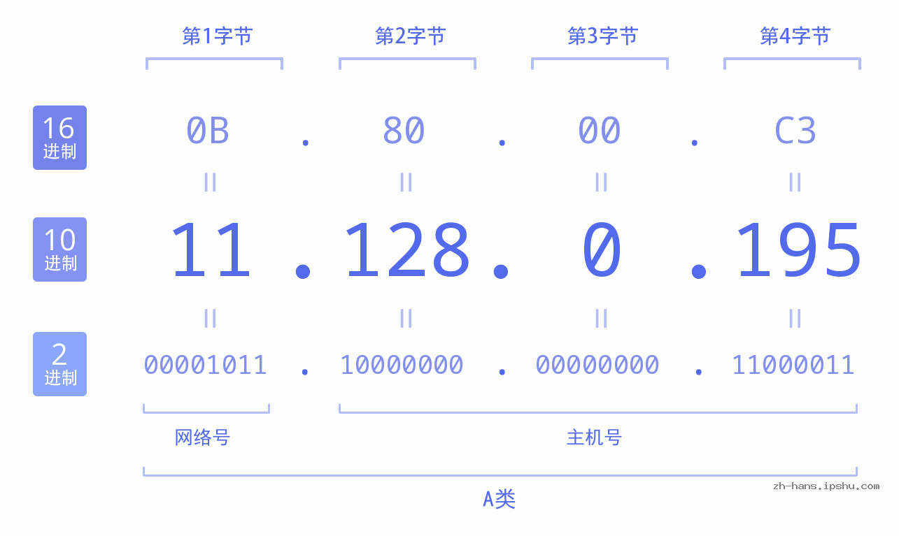 IP地址:11.128.0.195 数据结构图 二进制 十进制 十六进制 IPv4: 11.128.0.195 网络类型 网络号 主机号