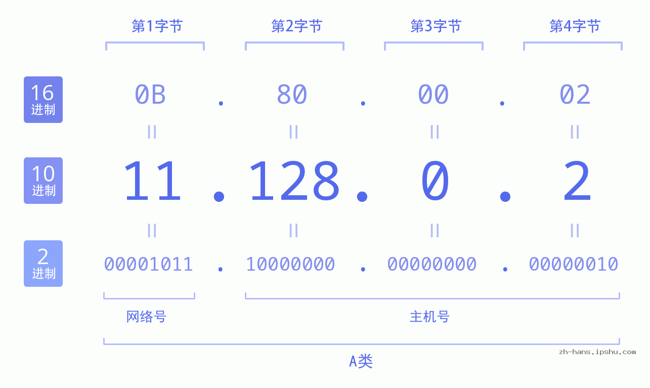 IP地址:11.128.0.2 数据结构图 二进制 十进制 十六进制 IPv4: 11.128.0.2 网络类型 网络号 主机号