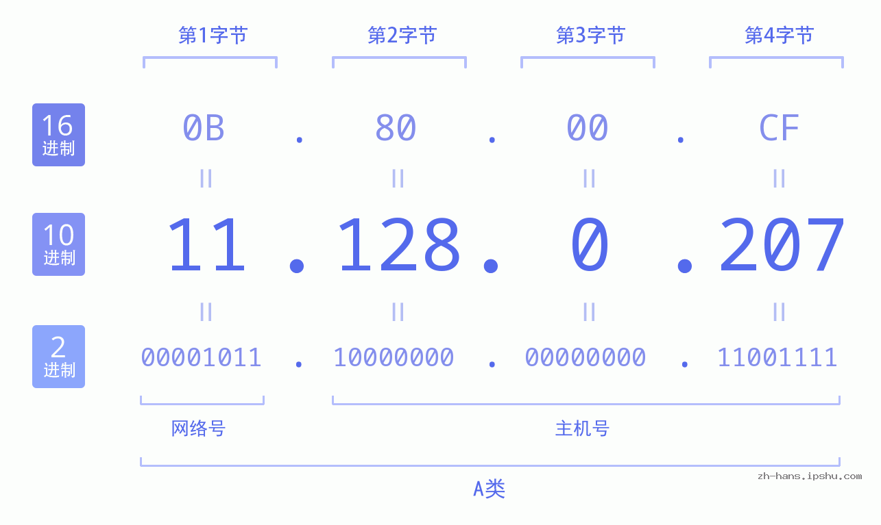 IP地址:11.128.0.207 数据结构图 二进制 十进制 十六进制 IPv4: 11.128.0.207 网络类型 网络号 主机号