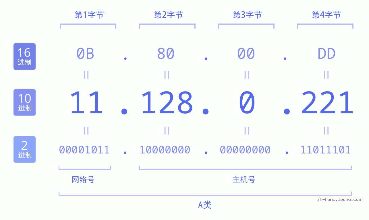 IP地址:11.128.0.221 数据结构图 二进制 十进制 十六进制 IPv4: 11.128.0.221 网络类型 网络号 主机号