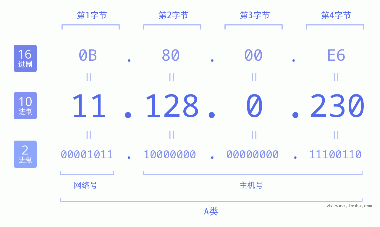 IP地址:11.128.0.230 数据结构图 二进制 十进制 十六进制 IPv4: 11.128.0.230 网络类型 网络号 主机号