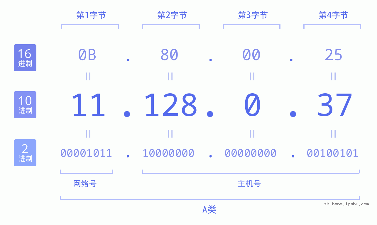 IP地址:11.128.0.37 数据结构图 二进制 十进制 十六进制 IPv4: 11.128.0.37 网络类型 网络号 主机号