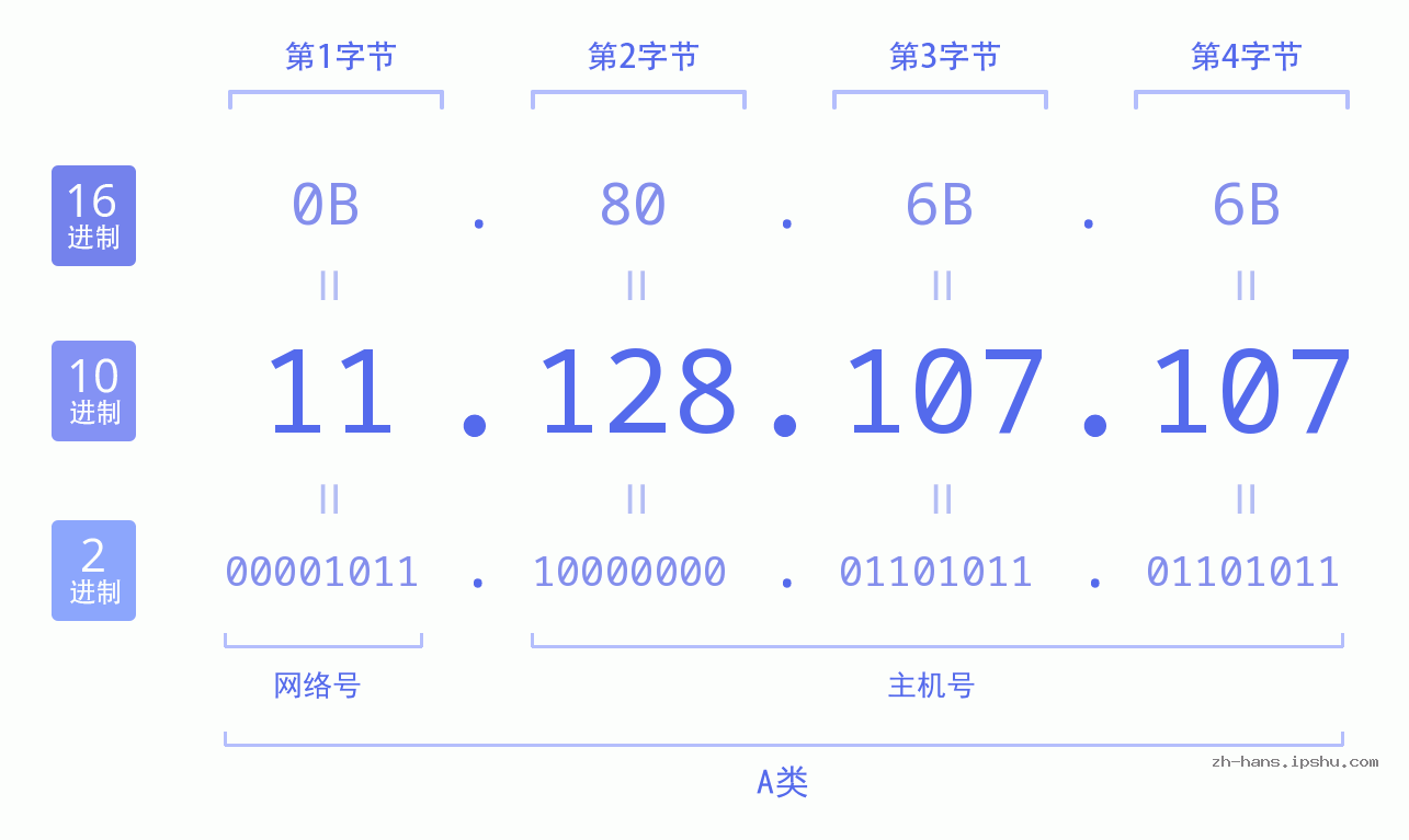 IP地址:11.128.107.107 数据结构图 二进制 十进制 十六进制 IPv4: 11.128.107.107 网络类型 网络号 主机号