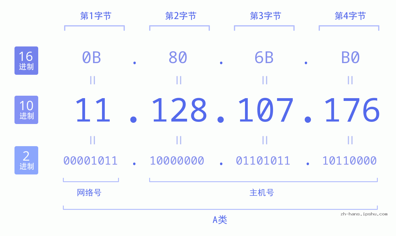 IP地址:11.128.107.176 数据结构图 二进制 十进制 十六进制 IPv4: 11.128.107.176 网络类型 网络号 主机号