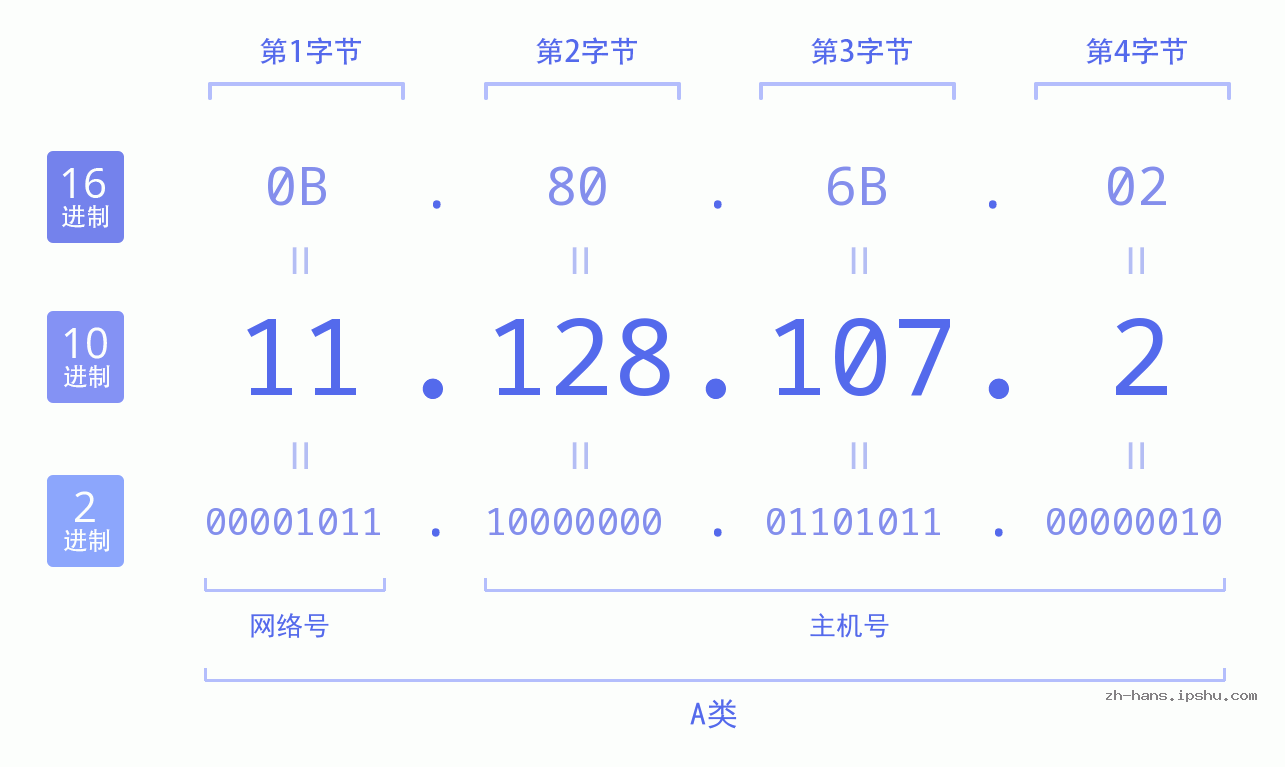 IP地址:11.128.107.2 数据结构图 二进制 十进制 十六进制 IPv4: 11.128.107.2 网络类型 网络号 主机号