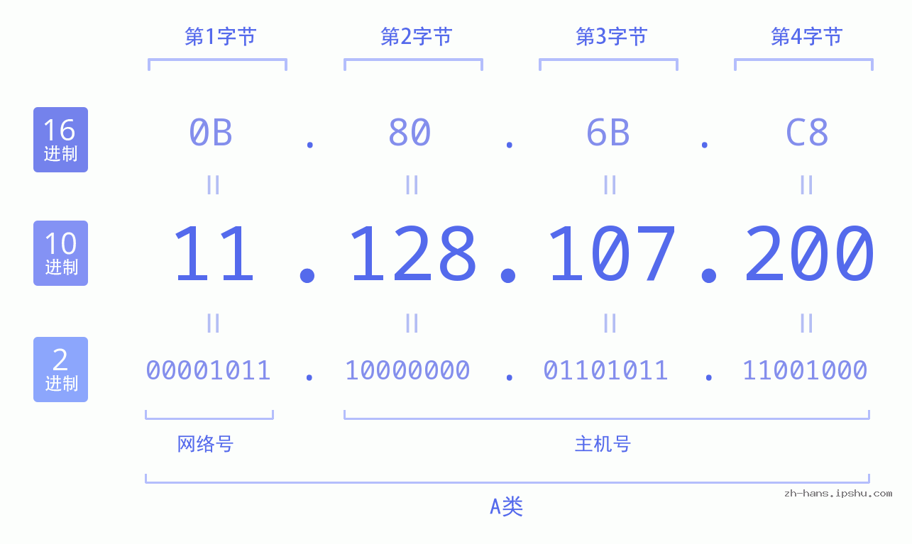 IP地址:11.128.107.200 数据结构图 二进制 十进制 十六进制 IPv4: 11.128.107.200 网络类型 网络号 主机号