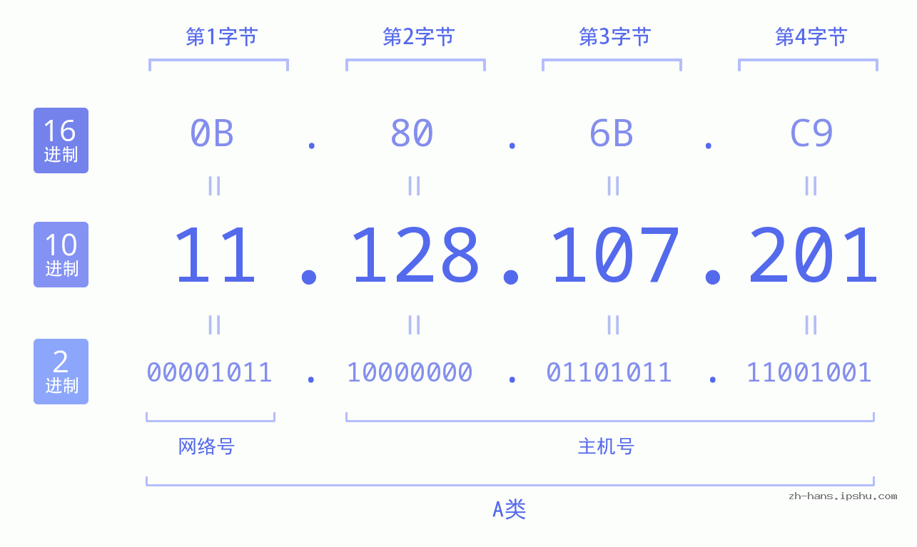 IP地址:11.128.107.201 数据结构图 二进制 十进制 十六进制 IPv4: 11.128.107.201 网络类型 网络号 主机号
