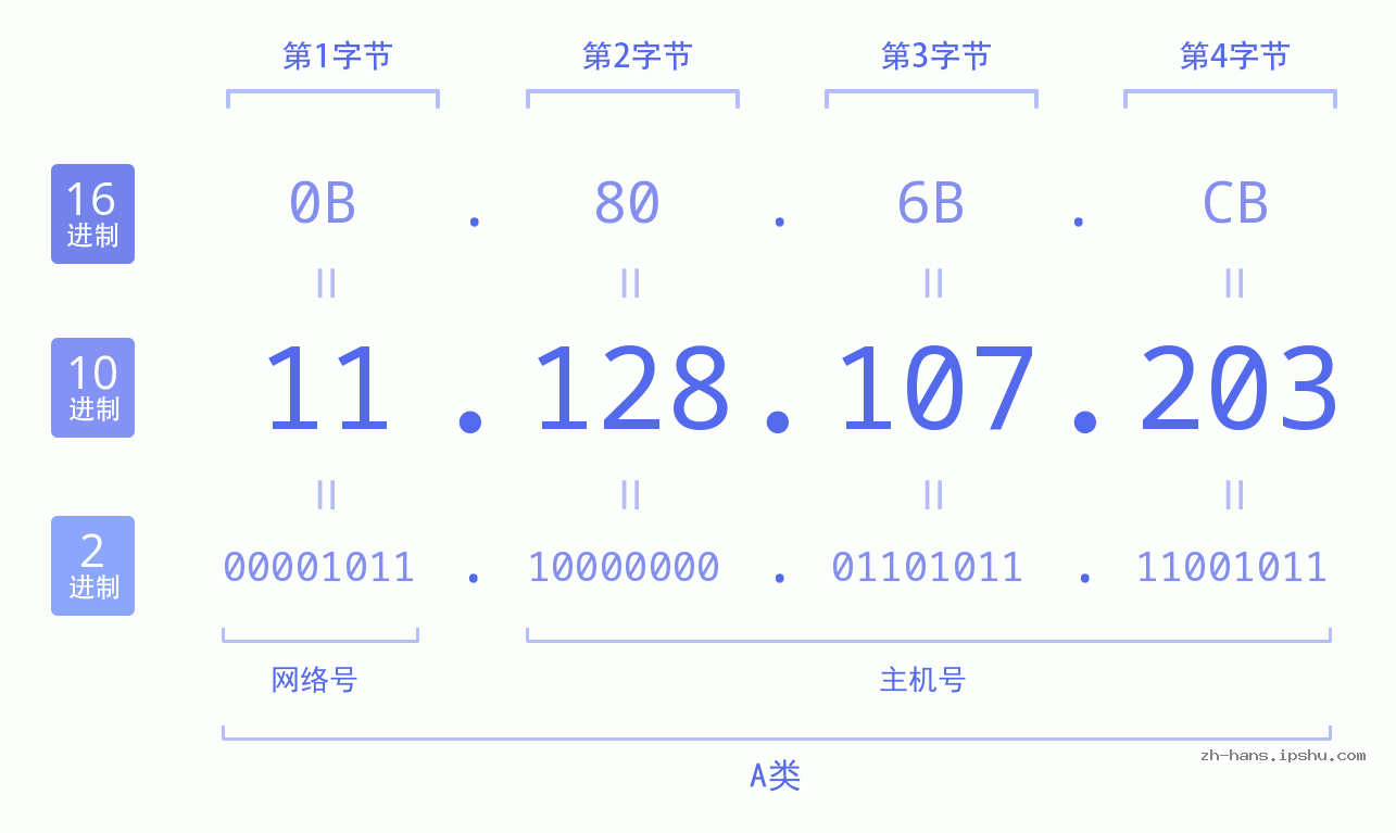 IP地址:11.128.107.203 数据结构图 二进制 十进制 十六进制 IPv4: 11.128.107.203 网络类型 网络号 主机号