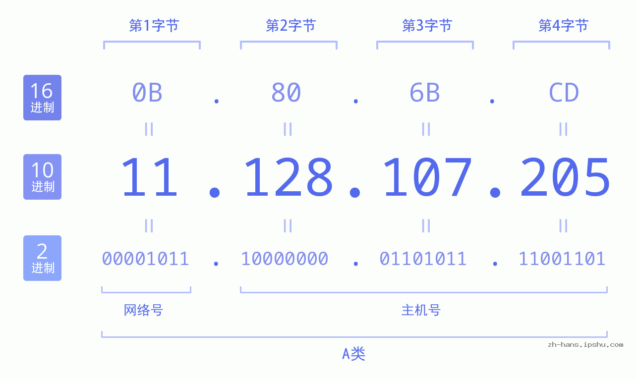 IP地址:11.128.107.205 数据结构图 二进制 十进制 十六进制 IPv4: 11.128.107.205 网络类型 网络号 主机号