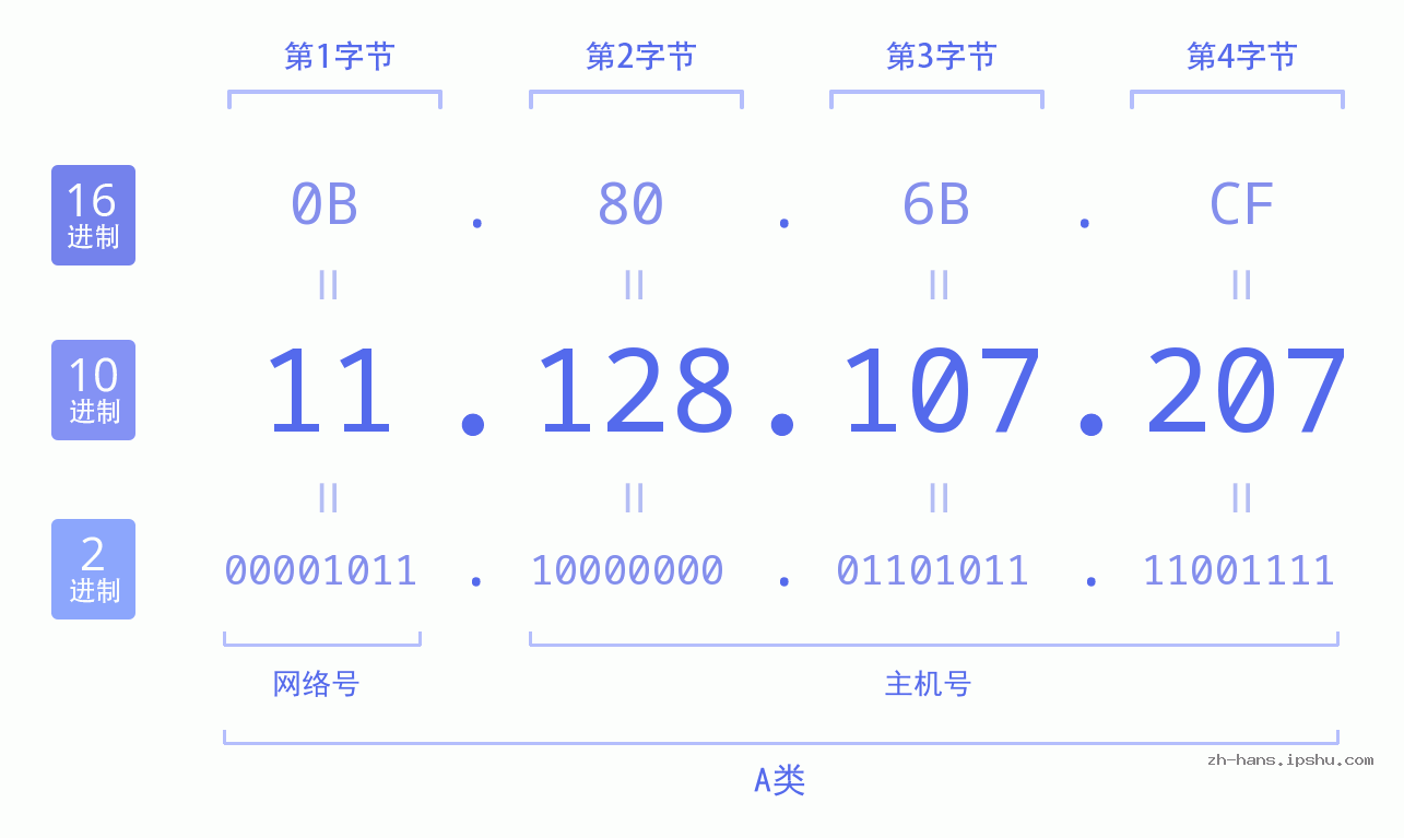 IP地址:11.128.107.207 数据结构图 二进制 十进制 十六进制 IPv4: 11.128.107.207 网络类型 网络号 主机号