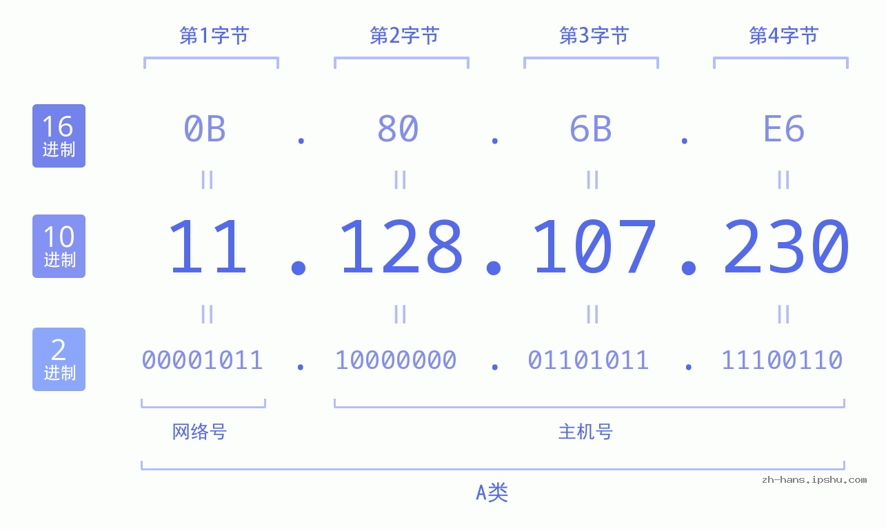 IP地址:11.128.107.230 数据结构图 二进制 十进制 十六进制 IPv4: 11.128.107.230 网络类型 网络号 主机号