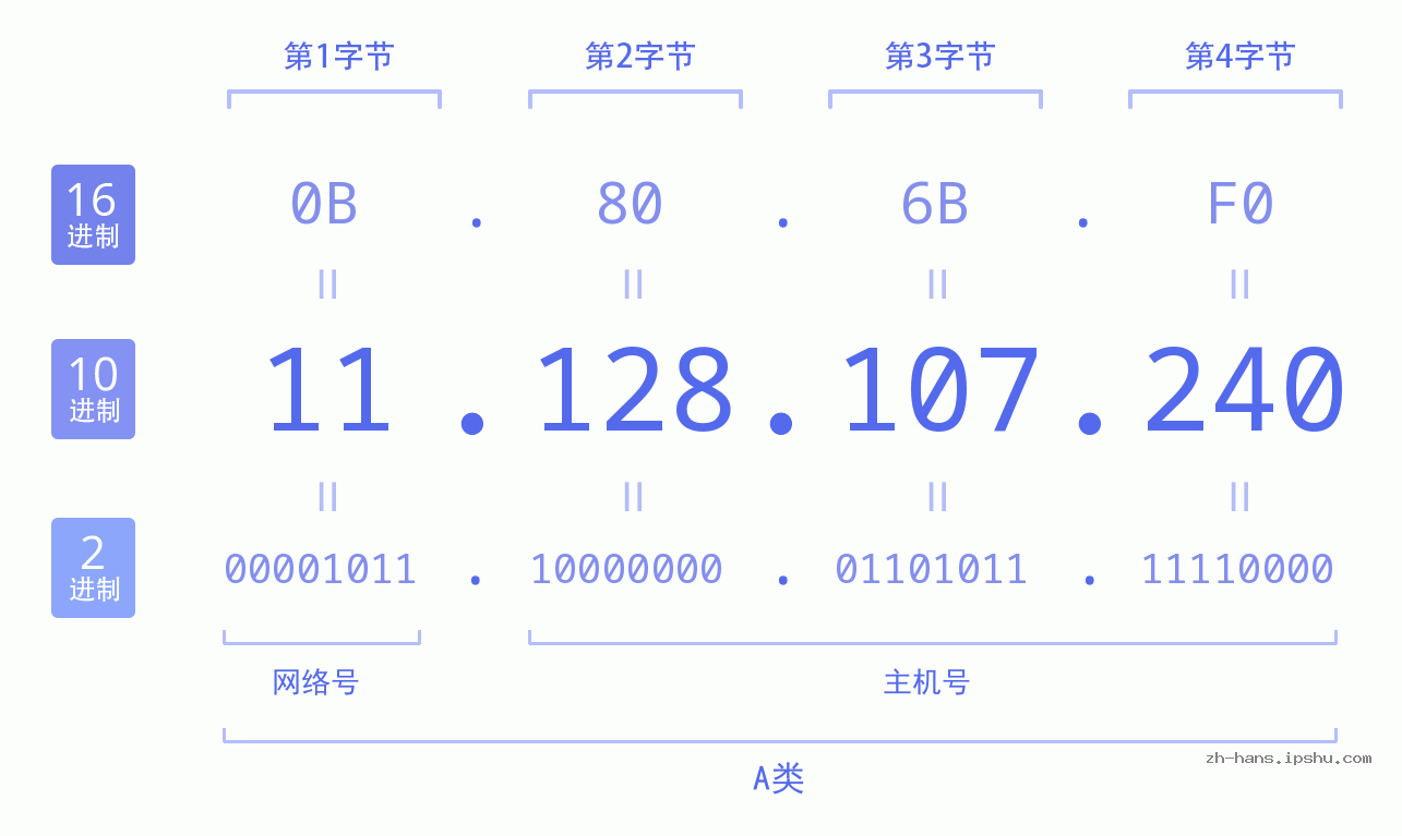 IP地址:11.128.107.240 数据结构图 二进制 十进制 十六进制 IPv4: 11.128.107.240 网络类型 网络号 主机号