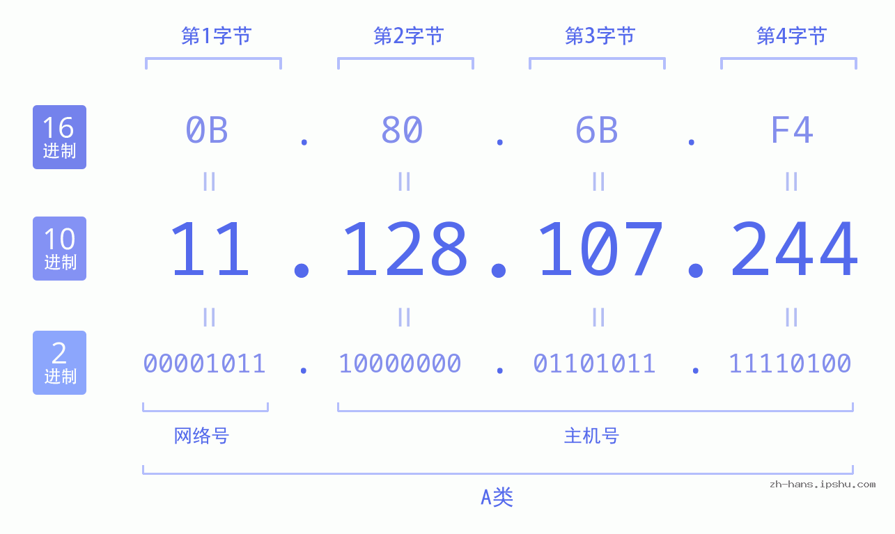 IP地址:11.128.107.244 数据结构图 二进制 十进制 十六进制 IPv4: 11.128.107.244 网络类型 网络号 主机号