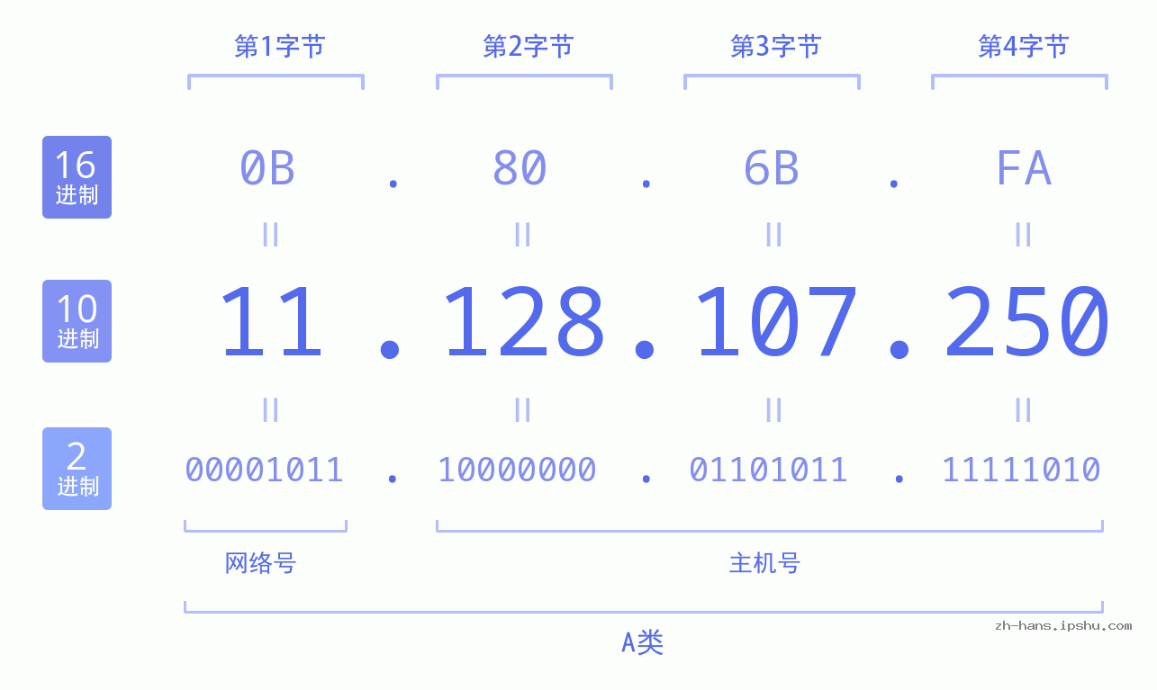 IP地址:11.128.107.250 数据结构图 二进制 十进制 十六进制 IPv4: 11.128.107.250 网络类型 网络号 主机号