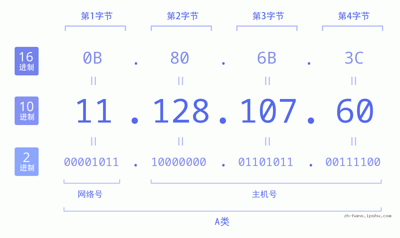 IP地址:11.128.107.60 数据结构图 二进制 十进制 十六进制 IPv4: 11.128.107.60 网络类型 网络号 主机号