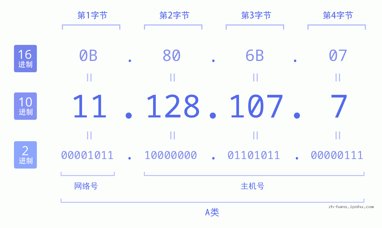 IP地址:11.128.107.7 数据结构图 二进制 十进制 十六进制 IPv4: 11.128.107.7 网络类型 网络号 主机号
