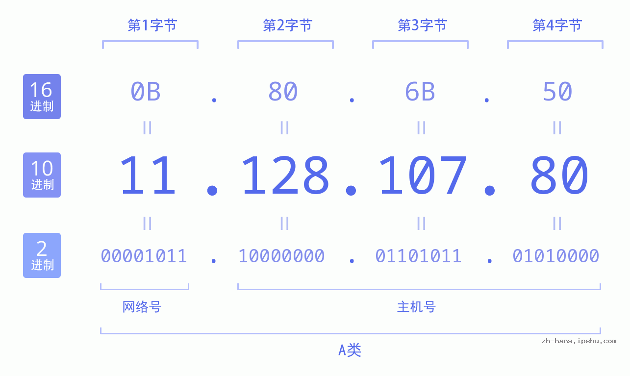 IP地址:11.128.107.80 数据结构图 二进制 十进制 十六进制 IPv4: 11.128.107.80 网络类型 网络号 主机号