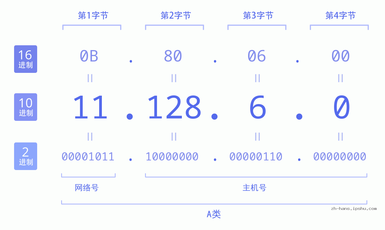IP地址:11.128.6.0 数据结构图 二进制 十进制 十六进制 IPv4: 11.128.6.0 网络类型 网络号 主机号