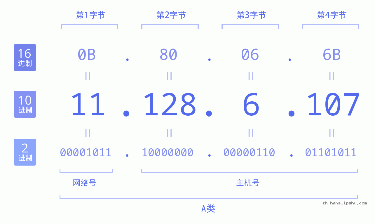 IP地址:11.128.6.107 数据结构图 二进制 十进制 十六进制 IPv4: 11.128.6.107 网络类型 网络号 主机号