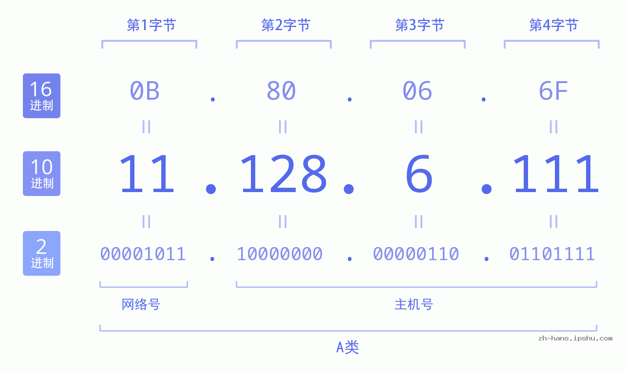 IP地址:11.128.6.111 数据结构图 二进制 十进制 十六进制 IPv4: 11.128.6.111 网络类型 网络号 主机号