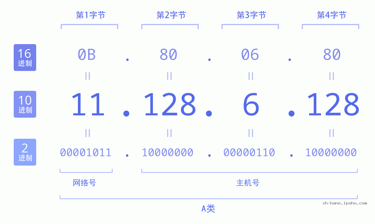 IP地址:11.128.6.128 数据结构图 二进制 十进制 十六进制 IPv4: 11.128.6.128 网络类型 网络号 主机号