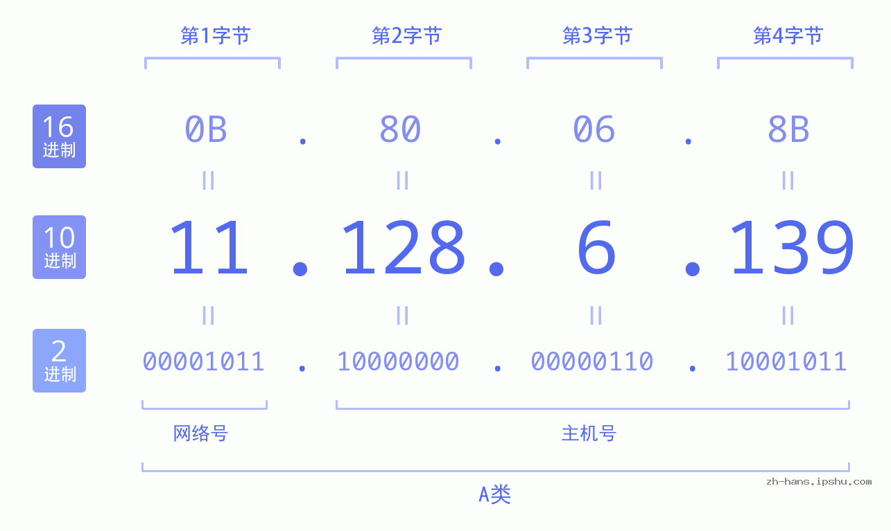 IP地址:11.128.6.139 数据结构图 二进制 十进制 十六进制 IPv4: 11.128.6.139 网络类型 网络号 主机号